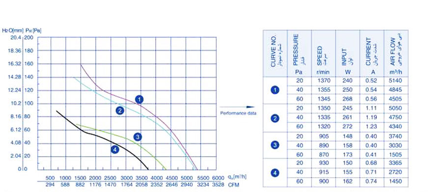 نمودار عملکرد هواکش تاسیساتی 45 سانت 900 دور بدون قاب زیلابگ 6D-450S