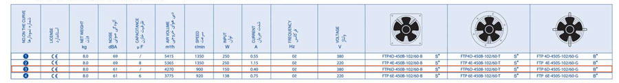جدول مشخصات هواکش تاسیساتی 45 سانت 900 دور بدون قاب زیلابگ 6D-450S