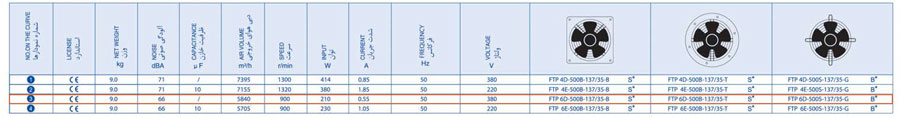 جدول اطلاعات هواکش تاسیساتی 50 سانت 900 دور بدون قاب زیلابگ 6D-500S