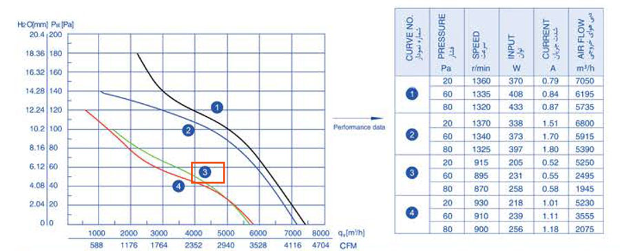 نمودار عملکرد هواکش تاسیساتی 50 سانت 900 دور بدون قاب زیلابگ 6D-500S