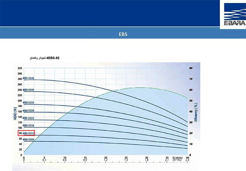 نمودار عملکرد پمپ شناور طبقاتی استیل ابارا 4EBS-0213