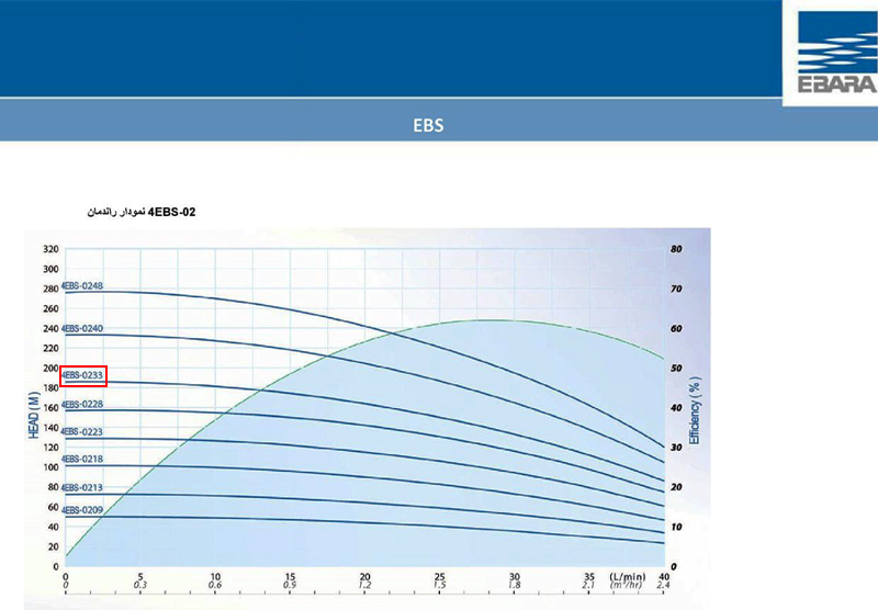 نمودار عملکرد پمپ شناور طبقاتی استیل ابارا 4EBS-0233