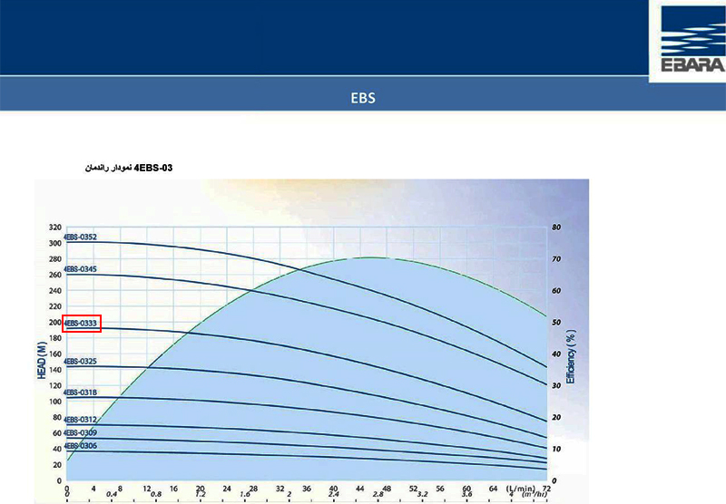 نمودار عملکرد پمپ شناور طبقاتی استیل ابارا 4EBS-0333