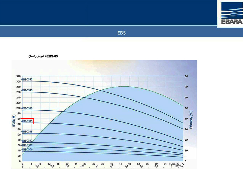 نمودا رعملکرد پمپ شناور طبقاتی استیل ابارا 4EBS-0325