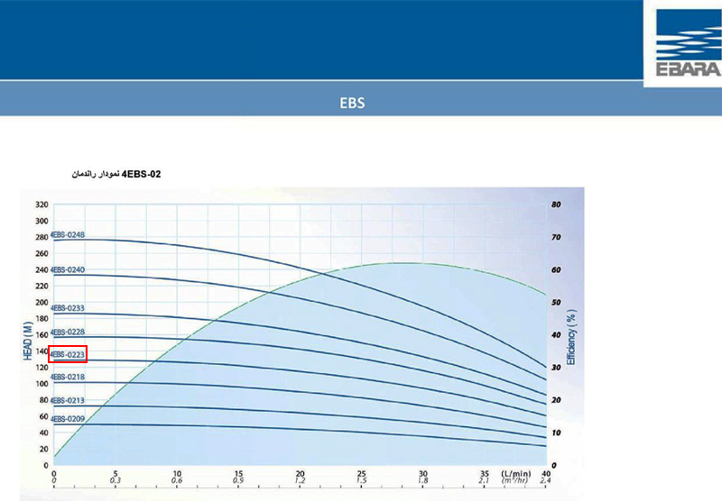 نمودار عملکرد پمپ شناور طبقاتی استیل ابارا 4EBS-0223