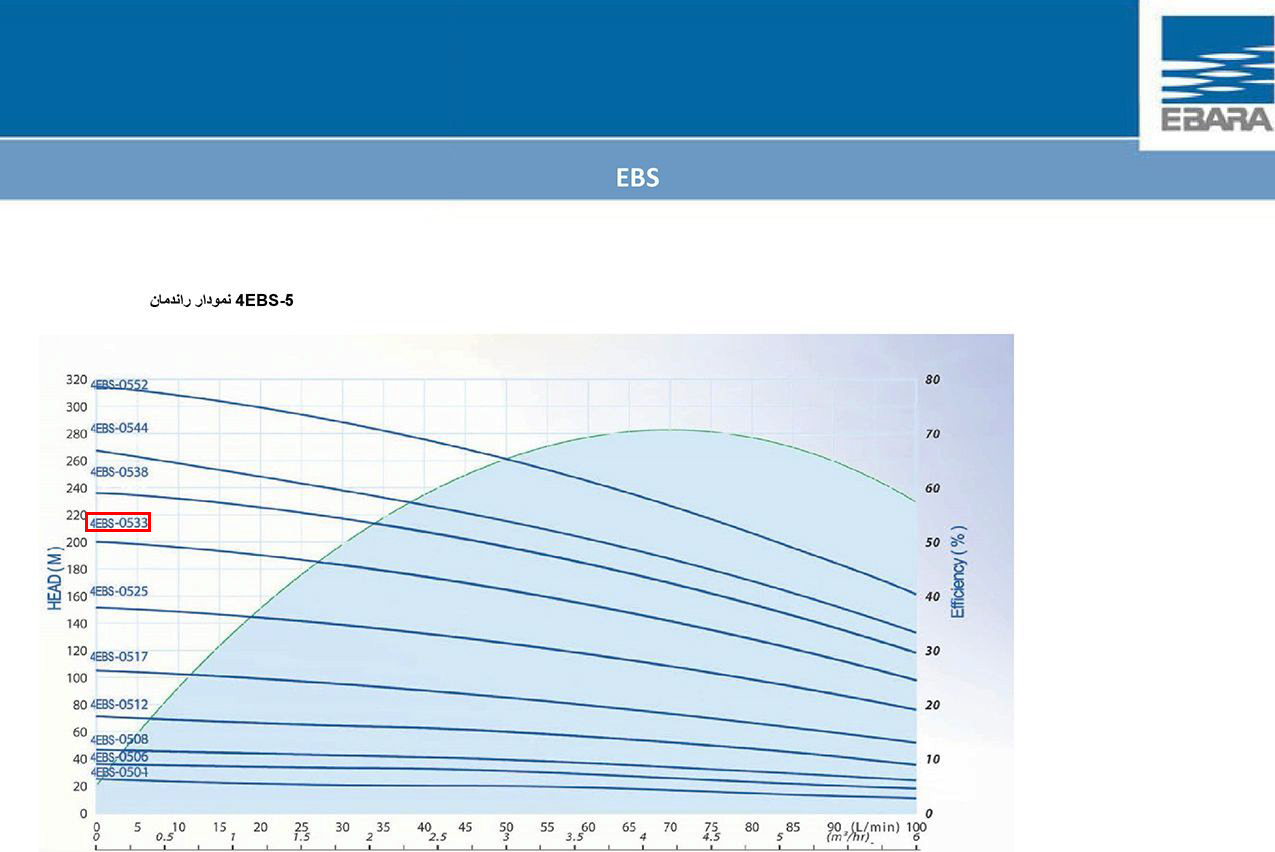 نمودار عملکرد پمپ شناور طبقاتی استیل ابارا 4EBS-0533