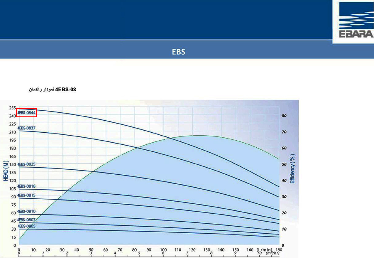 نمودار عملکرد پمپ شناور طبقاتی استیل ابارا 4EBS-0844