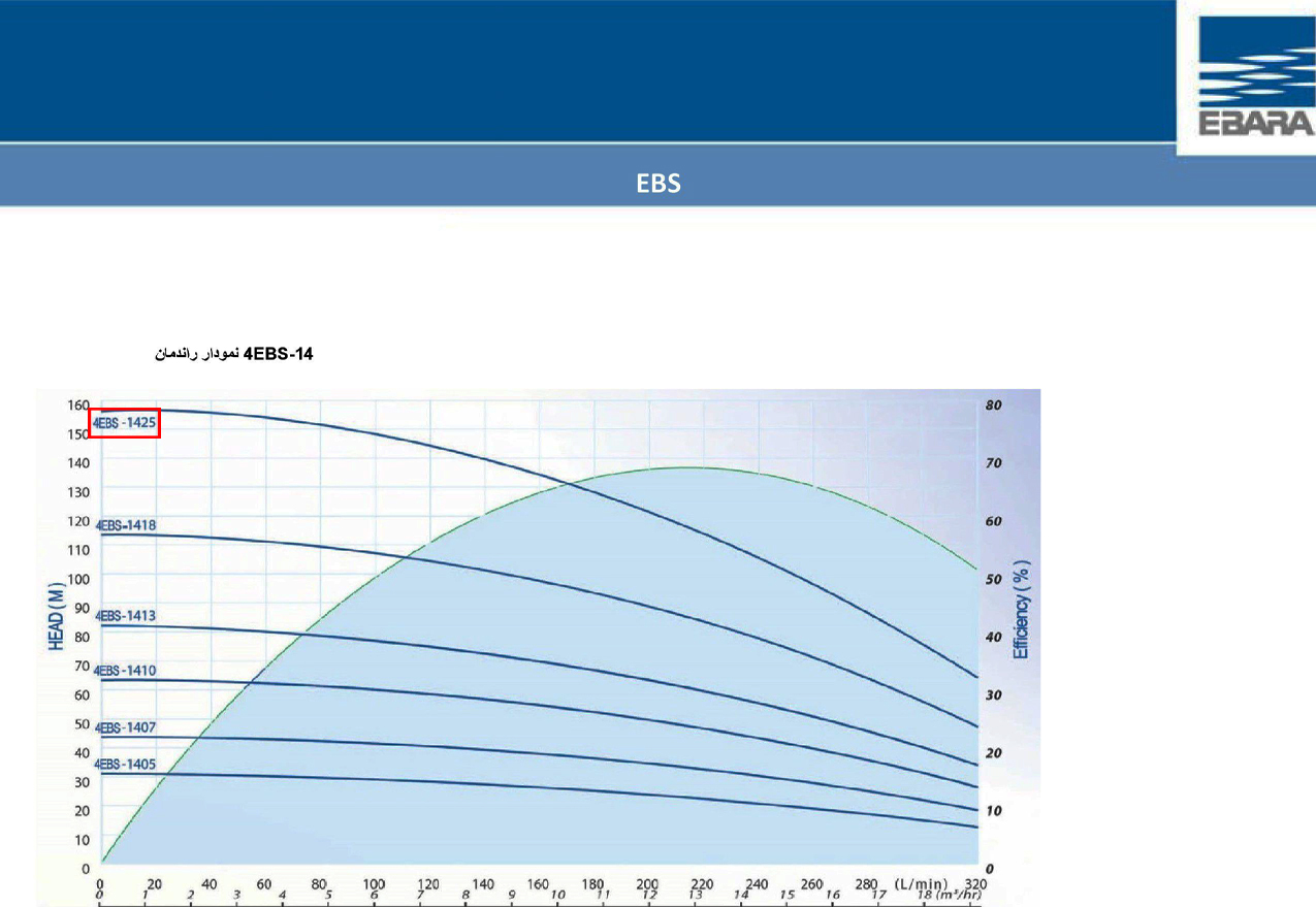 نمودار عملکرد پمپ شناور طبقاتی استیل ابارا 4EBS-1425