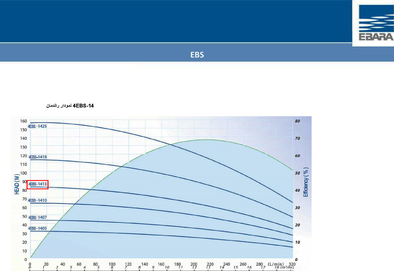 نمودار عملکرد پمپ شناور طبقاتی استیل ابارا 4EBS-1413