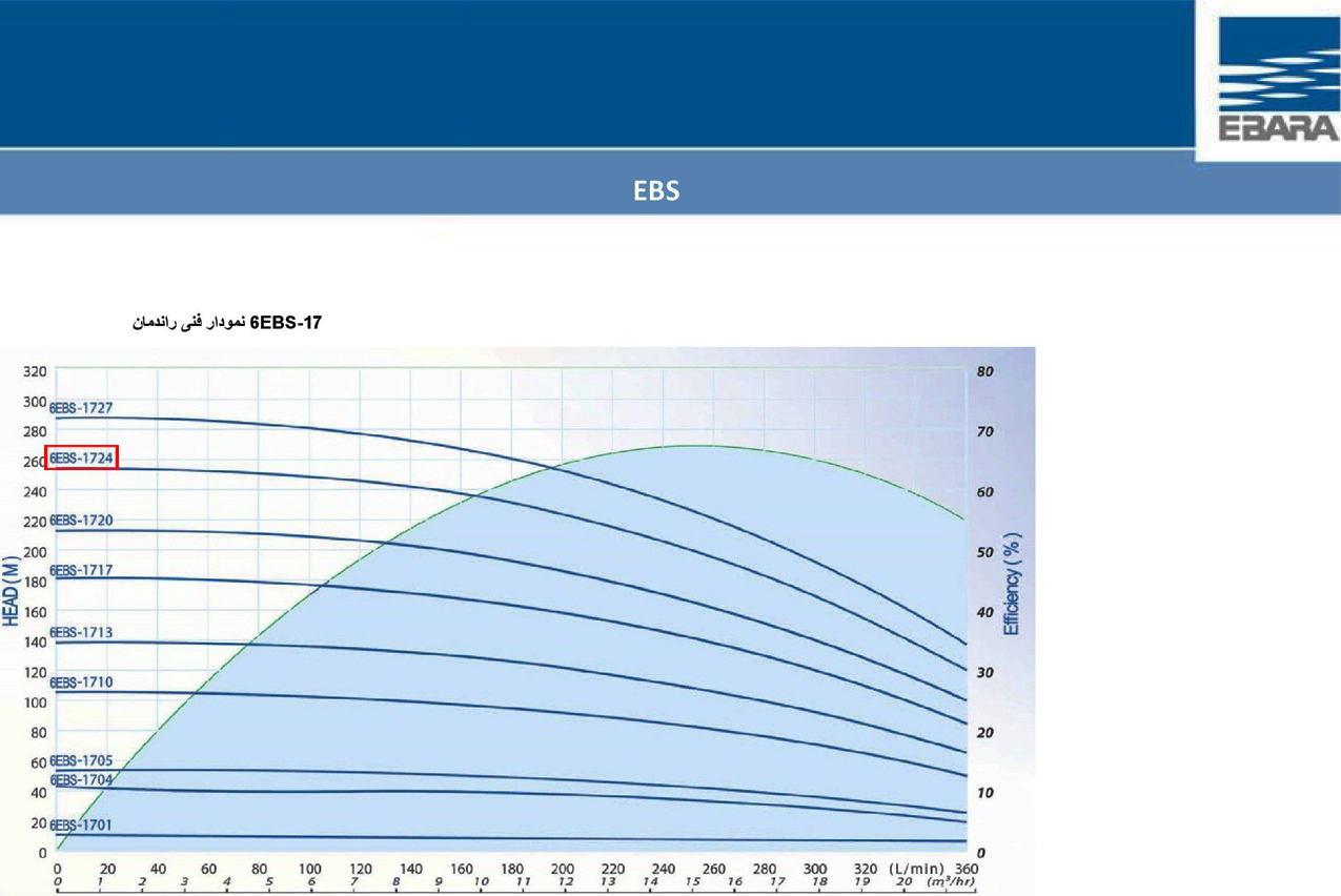 نمودار عملکرد پمپ شناور طبقاتی استیل ابارا 6EBS-1724