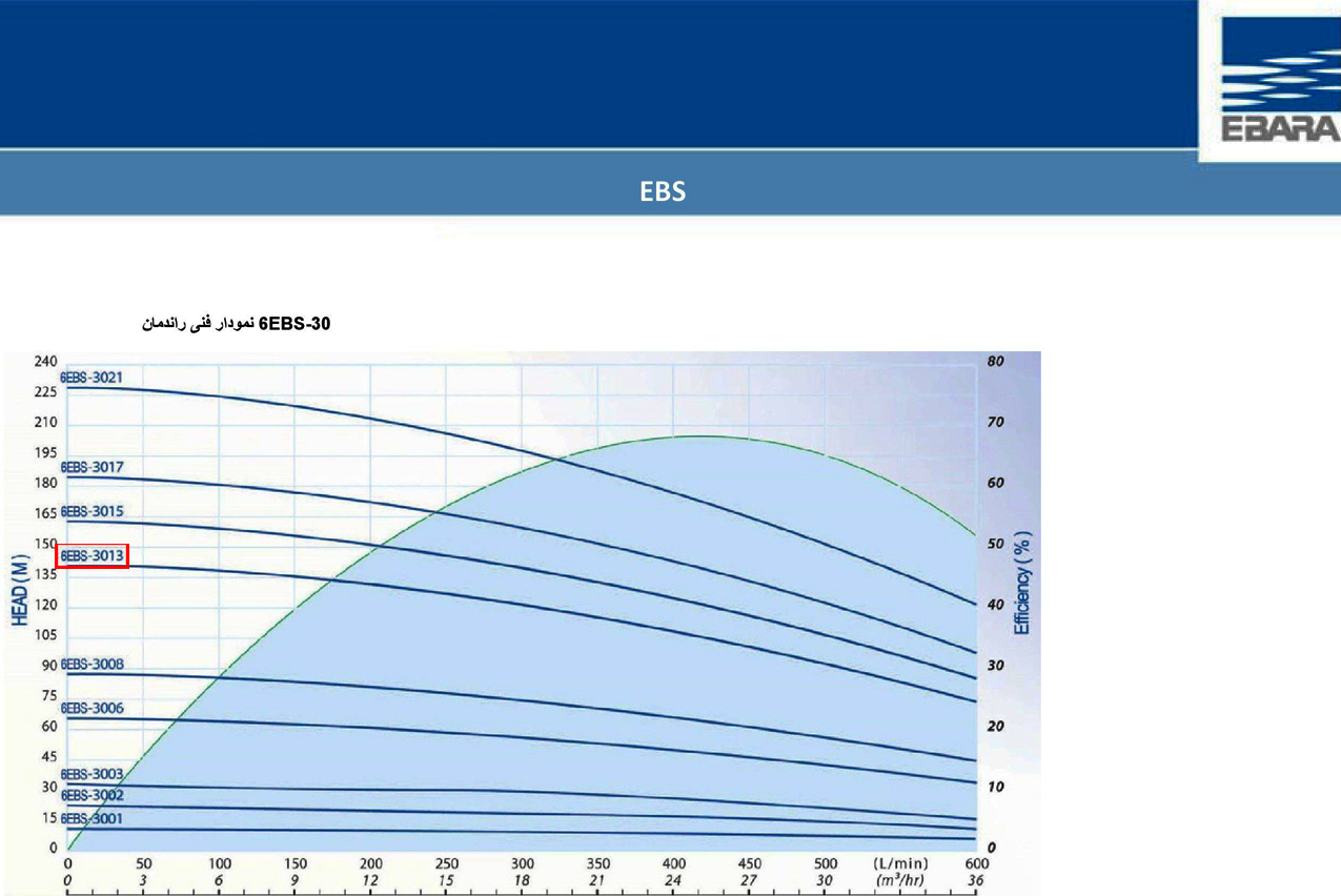 نمودار عملکرد پمپ شناور طبقاتی استیل ابارا 6EBS-3013