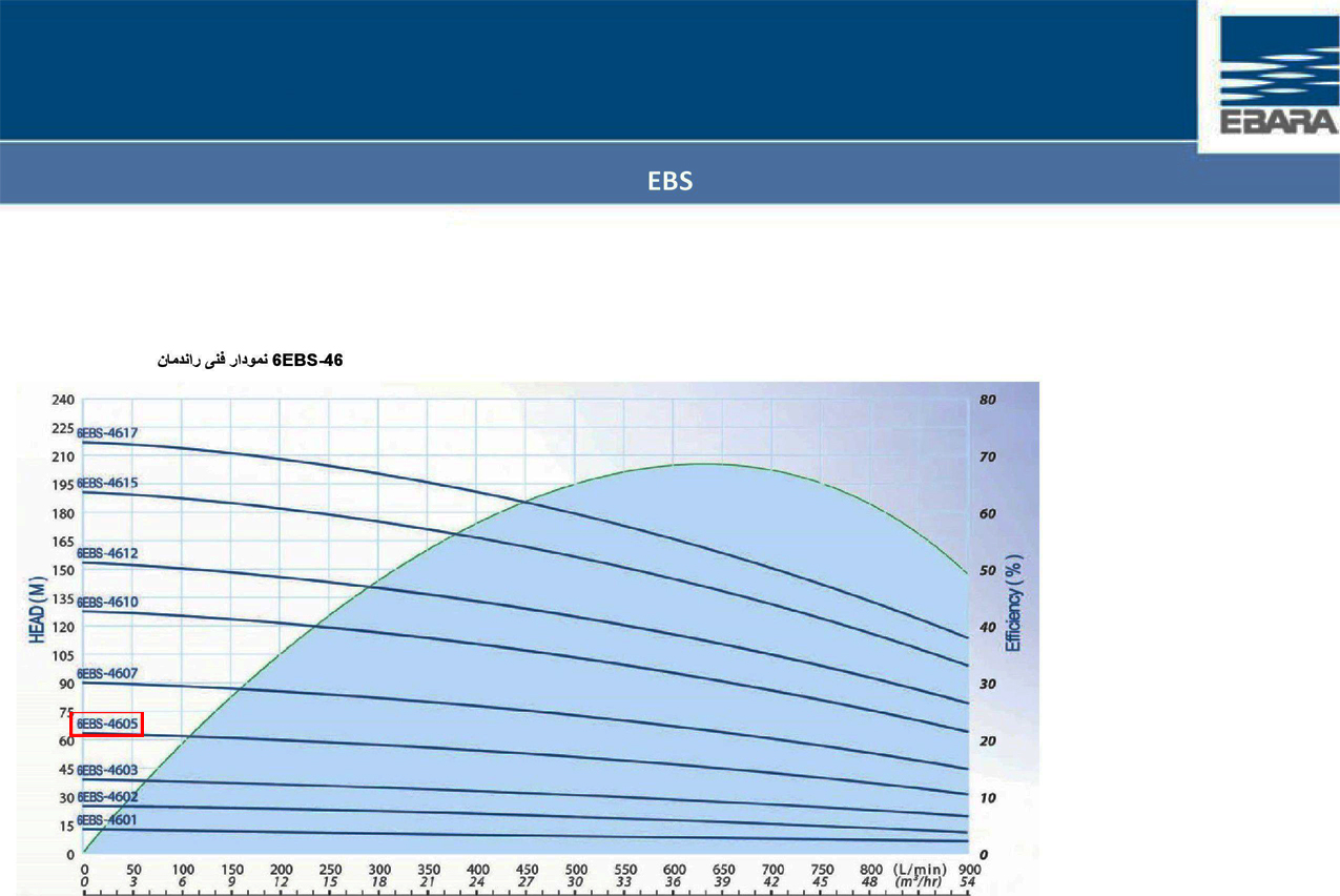 نمودار عملکرد پمپ شناور طبقاتی استیل ابارا 6EBS-4605