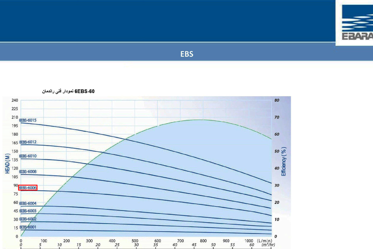 نمودار عملکرد پمپ شناور طبقاتی استیل ابارا 6EBS-6006