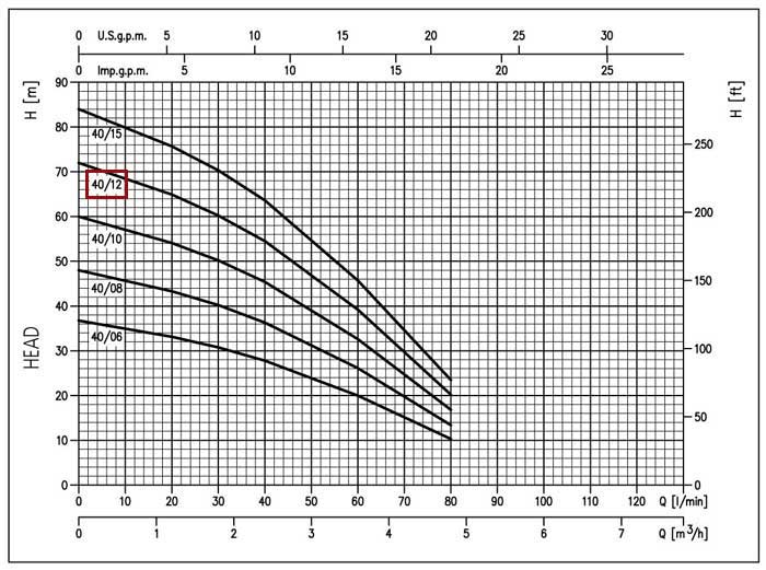 نمودار عملکرد  الکتروپمپ شناور طبقاتی استیل ابارا IDROGO 40-12 M