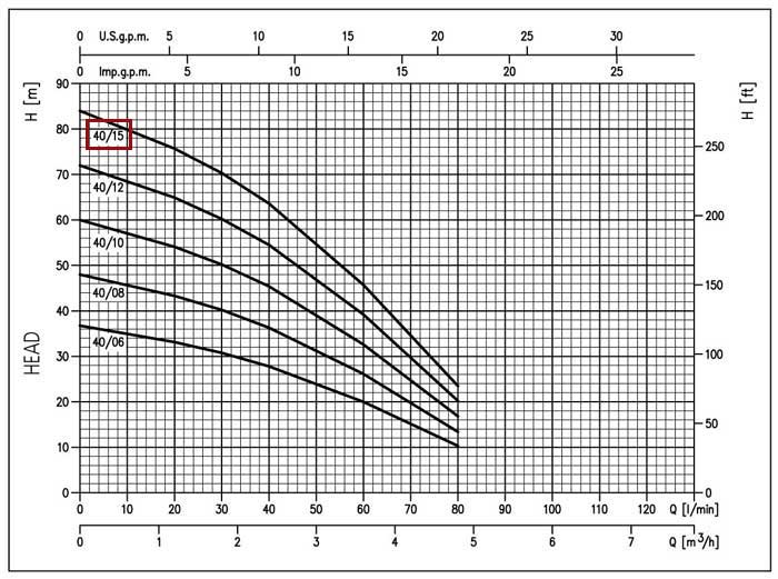 نمودار عملکرد الکتروپمپ شناور طبقاتی استیل ابارا IDROGO 40-15 M