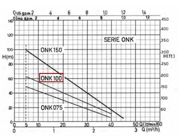 نمودار عملکرد پمپ شناور استیل ابارا ONK 100M