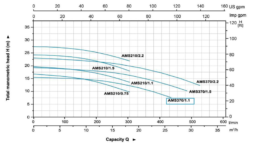 نمودار عملکرد پمپ آب لئو مدل AMS 370/1.1