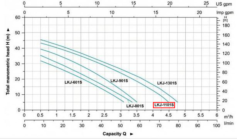 نمودار میزان عملکرد پمپ آب لئو مدل LKJ-1101 S