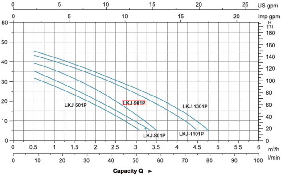 نمودار میزان عملکرد پمپ آب لئو مدل LKJ-901P