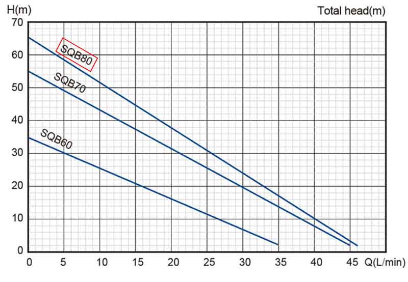 نمودار عملکرد پمپ آب استریم مدل SQB80