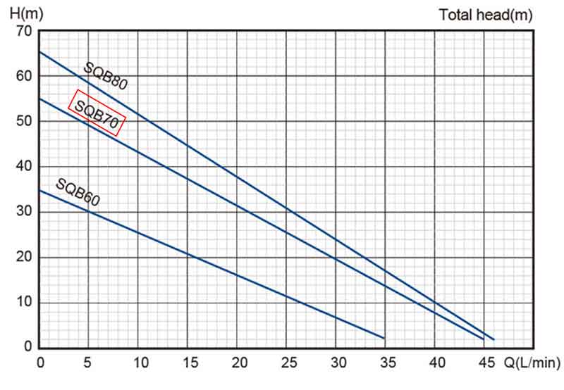 نمودار عملکرد پمپ آب استریم مدل SQB70