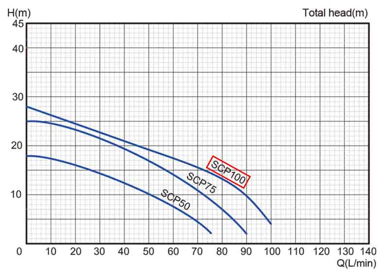 نمودار عملکرد پمپ آب استریم مدل SCP 100