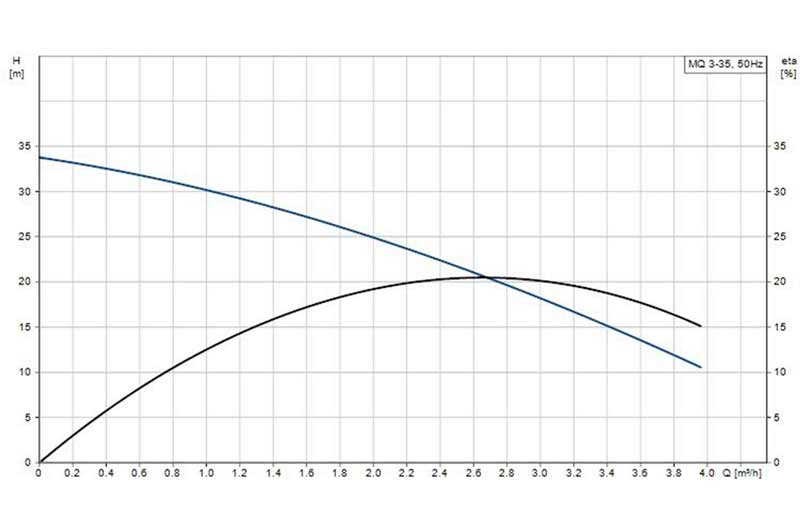 نمودارعملکرد پمپ آب خانگی گراندفوس مدل MQ 3-35