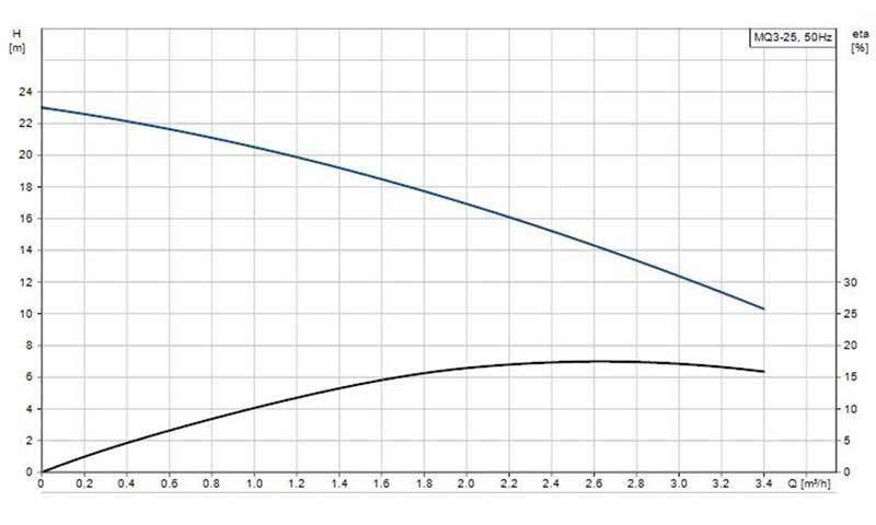 نمودارعملکرد پمپ آب خانگی گراندفوس مدل MQ 3-25