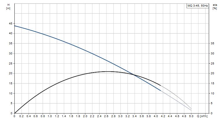 نمودارعملکرد پمپ آب خانگی گراندفوس مدل MQ 3-45