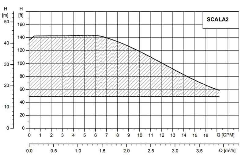 نمودارعملکرد پمپ آب خانگی گراندفوس مدل SCALA2