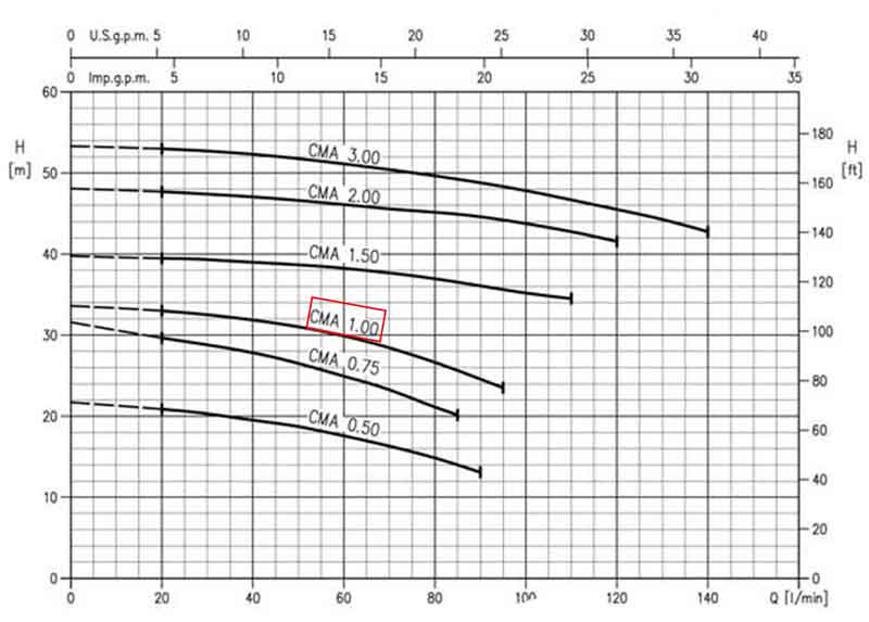 نمودار عملکرد پمپ آب بشقابی ابارا CMA 1.00 MB L