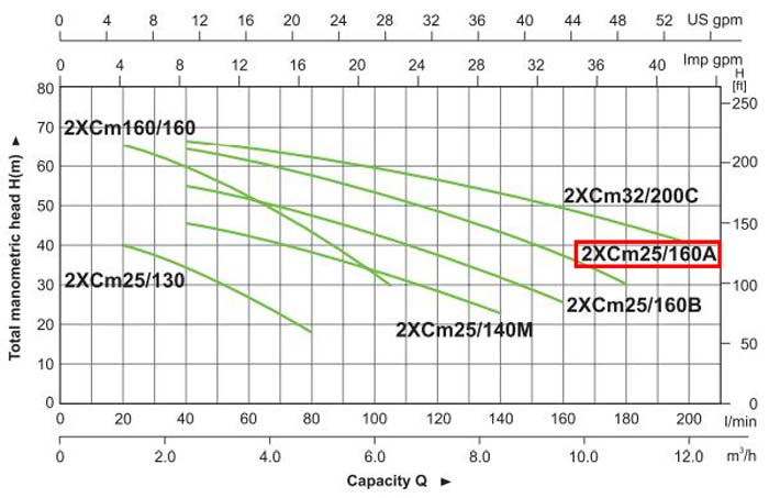 نمودار عملکرد پمپ دو پروانه لئو مدل 2XCM25-160A