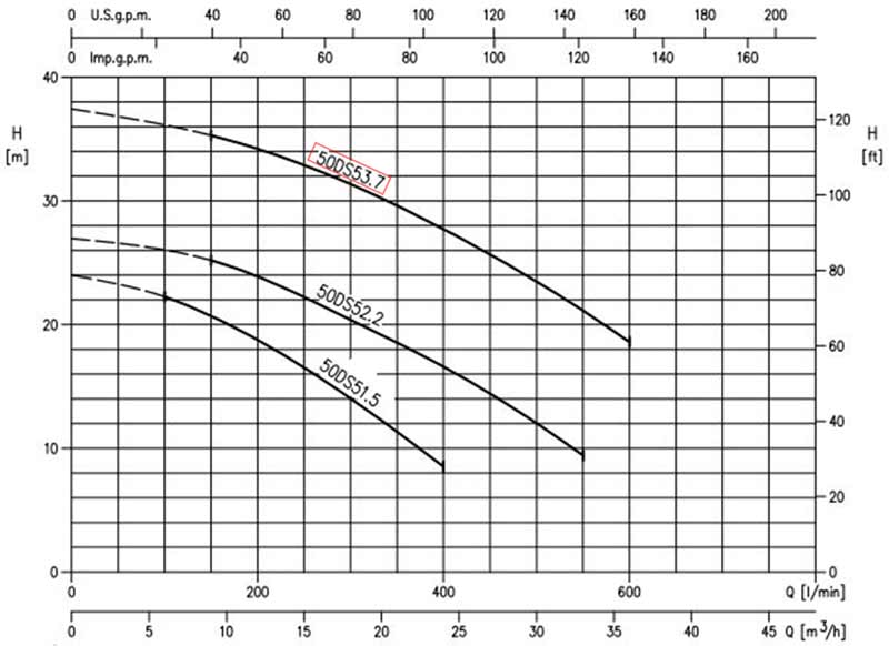 نمودار عملکرد پمپ کف کش چدنی ابارا 50DS 5 3.7