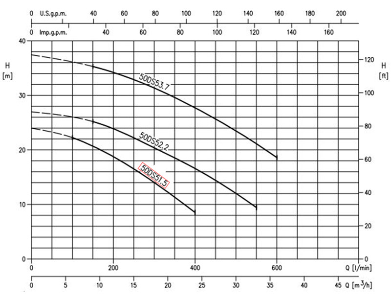 نمودار عملکرد پمپ کف کش چدنی ابارا 50DS 5 1.5