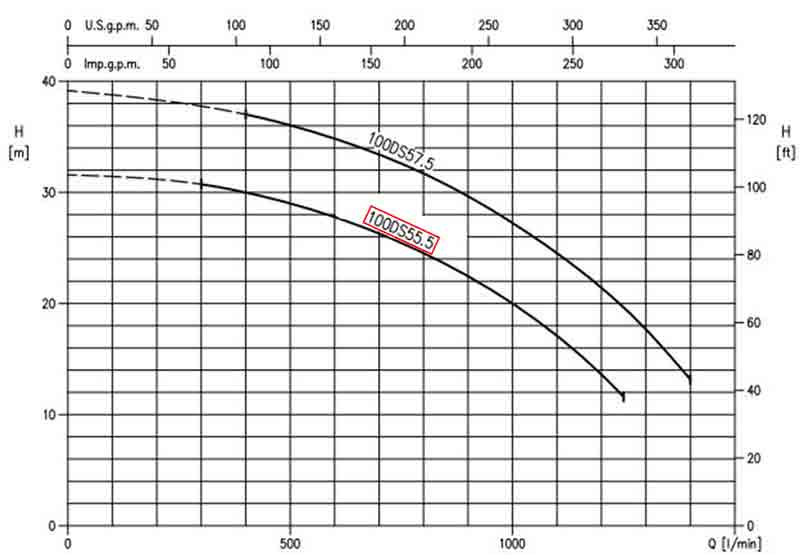 نمودار عملکرد پمپ کف کش چدنی ابارا 100DS 5 5.5