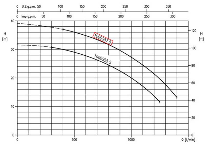نمودار عملکرد پمپ کف کش چدنی ابارا 100DS 5 7.5
