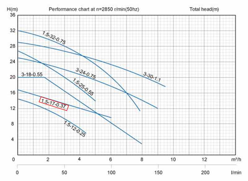 نمودار میزان عملکرد پمپ کف کش تکفاز استریم SQD 1.5-17-0.37
