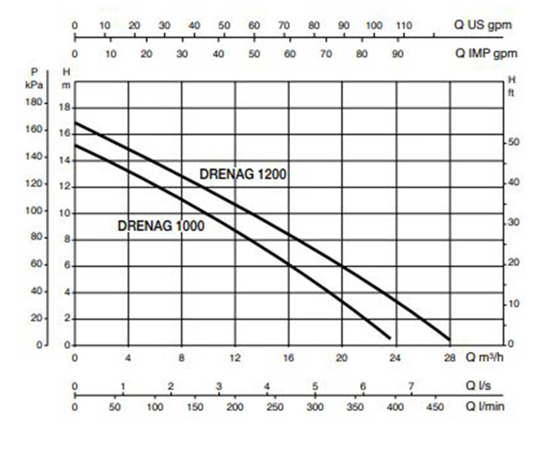 نمودار عملکرد کف کش استیل فلوتردار داب مدل DRENAG-1000M-A