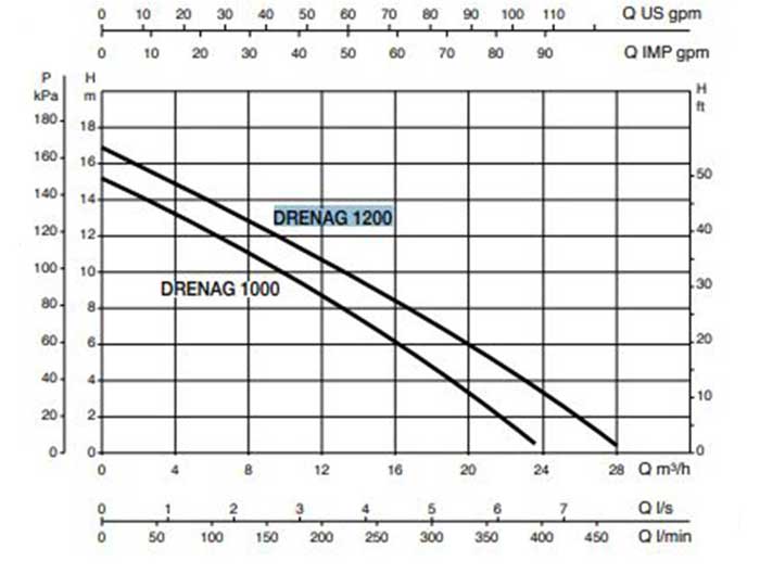 نمودار میزان عملکرد کف کش استیل فلوتردار داب مدل DRENAG-1200M-A