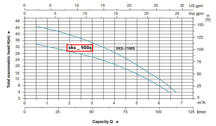 نمودار میزان عملکرد پمپ کف کش لئو مدل XKS900S