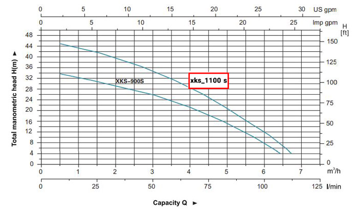 نمودار پمپ کف کش لئو مدل XKS1100S