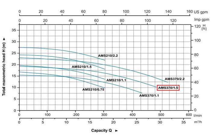 نمودار عملکرد پمپ آب لیو مدل AMSm370/1.5