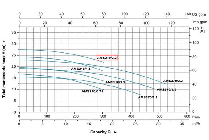نمودار میزان عملکرد پمپ آب لئو مدل AMS210/2.2