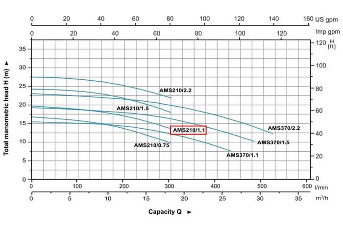 نمودار میزان عملکرد پمپ آب لئو مدل AMSm210/1.1