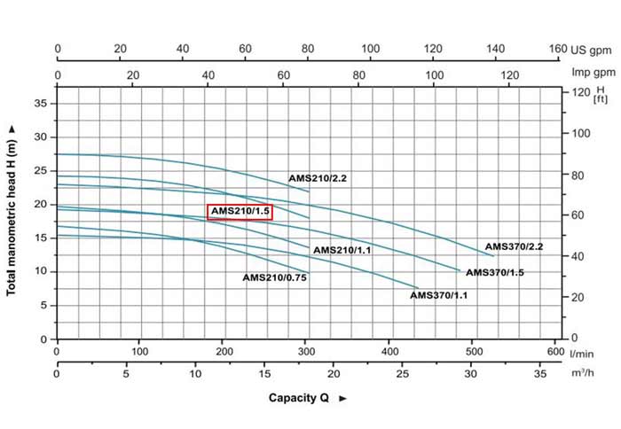 نمودار میزان عملکرد پمپ آب لیو مدل AMSm210/2.2