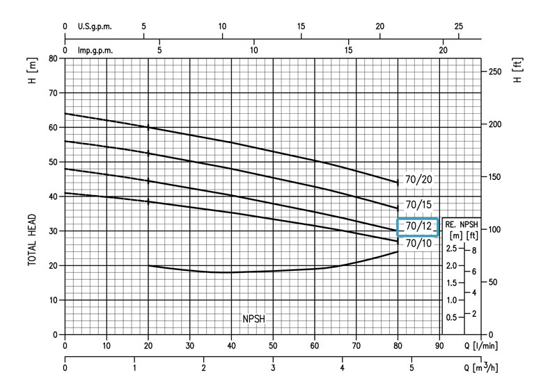 نمودار عملکرد پمپ آب استیل دوپروانه ابارا 2CD 120-15T
