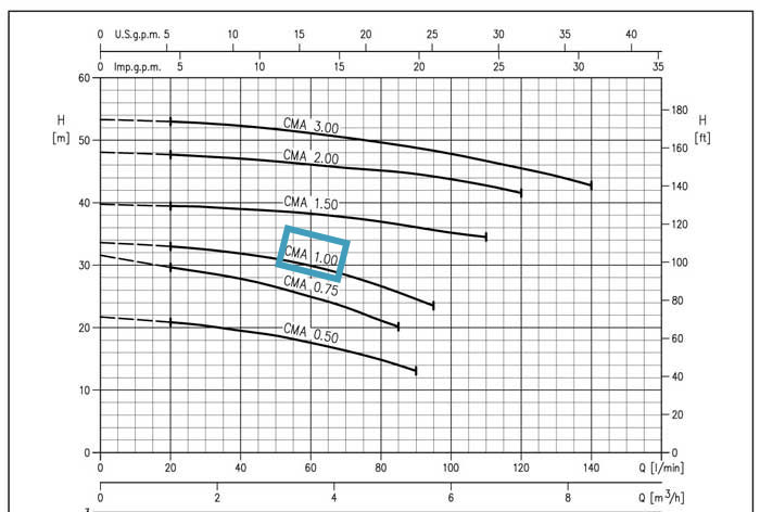 نمودار پمپ آب خانگی ابارا CMA 1.00 ML ECONOMY
