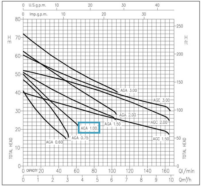 نمودار پمپ آب جتی ابارا AGA 1.00 ML ECONOMY