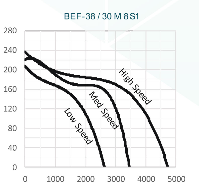 نمودار میزان عملکرد فن سانتریفیوژ 38 سانت دوطرفه فوروارد سه سرعته دمنده BEF-38-30M6S1