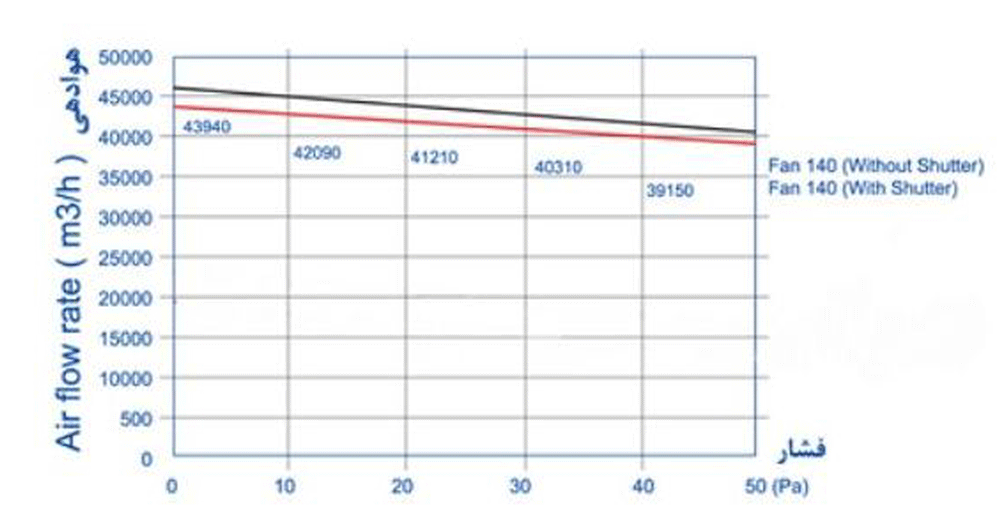 نمودار عملکرد هواکش مرغداری زیلابگ دوطرف توری FTP FAN140SB